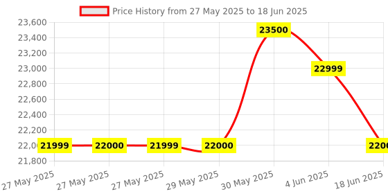 flipkart.com sslb Core i3 (4th Gen) (16 GB / 256 GB / Windows 10) Assembled Desktop Computer Price History Graph from 27 May 2025 to 18 Jun 2025