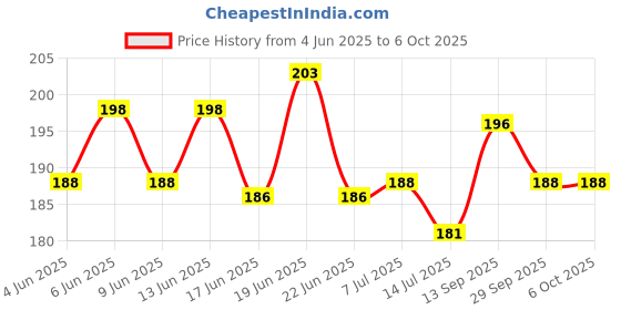 flipkart.com s.s.live 35000LM Torch s.s.live Price History Graph from 4 Jun 2025 to 5 Oct 2025