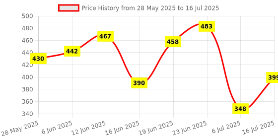 flipkart.com phawta SS_LunchBox_3sec 1 Containers Lunch Box phawta Price History Graph from 28 May 2025 to 16 Jul 2025