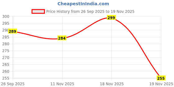 flipkart.com ssm 1000 ml Plastic Bottle ssm Price History Graph from 26 Sep 2025 to 18 Nov 2025