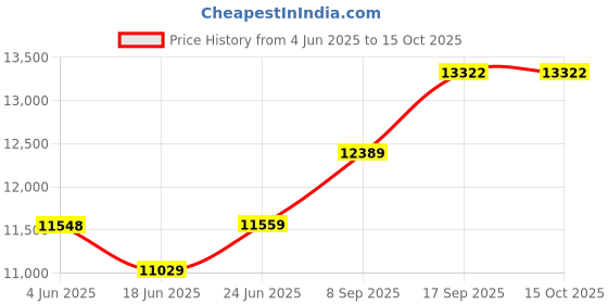 flipkart.com ssm 1hp Manchurian Gobi/Cabbage Momos Vegetable Chopping Onion Ginger Cutting Machine Flourmill ssm Price History Graph from 4 Jun 2025 to 14 Oct 2025