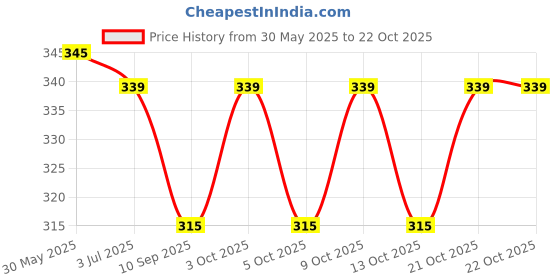 flipkart.com seven star meerut Ssm-380 black BASE BALL BAT willow Baseball Bat Willow BaseballBat For 15+ Yrs seven star meerut Price History Graph from 30 May 2025 to 22 Oct 2025