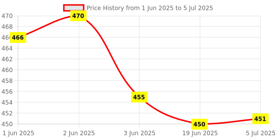 flipkart.com SSM AquaMax Battery operated water tank overflow alarm with 15 meter wire and sensor Wired Sensor Security System Price History Graph from 1 Jun 2025 to 5 Jul 2025