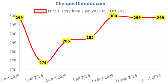 flipkart.com SSM AquaMax Smart DC water tank overflow alarm white ABS body I Human voice alarm Wired Sensor Security System Price History Graph from 2 Jun 2025 to 6 Oct 2025