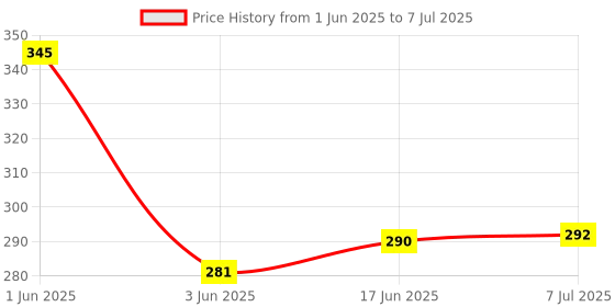 flipkart.com SSM AquaMax SSM-PTAC Wired Sensor Security System Price History Graph from 1 Jun 2025 to 7 Jul 2025
