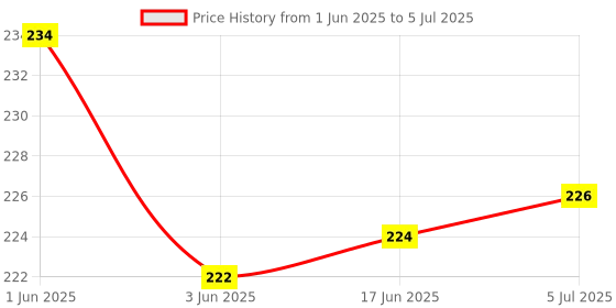 flipkart.com SSM AquaMax Stainless Steel Sensors for Water Level Controller or Water Level Indicator 1.5M Wired Sensor Security System Price History Graph from 1 Jun 2025 to 5 Jul 2025