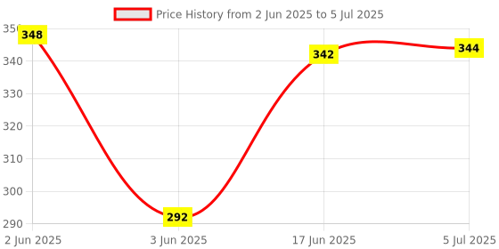 flipkart.com SSM AquaMax Water Tank Overflow Alarm Metal Body AC Alarm With 15 Meter Wire And Sensor Wired Sensor Security System Price History Graph from 2 Jun 2025 to 5 Jul 2025