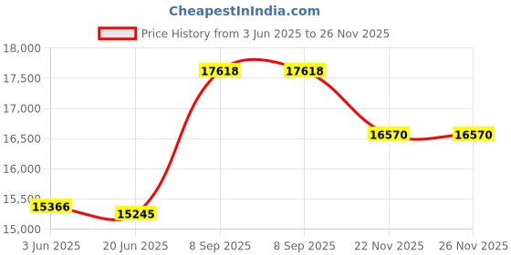 flipkart.com ssm Onion tomato cashew grinder garlic paste machine 3hp gravy machine for home and restaurant hotel commercial use wet grinder Flourmill ssm Price History Graph from 3 Jun 2025 to 25 Nov 2025