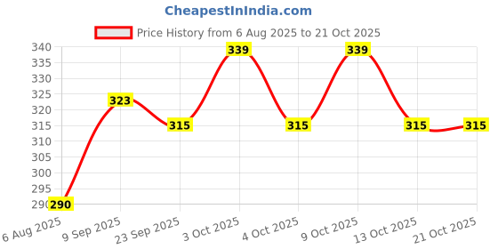 flipkart.com seven star meerut SSM wooden silver baseball bat Willow BaseballBat For 15+ Yrs seven star meerut Price History Graph from 6 Aug 2025 to 21 Oct 2025