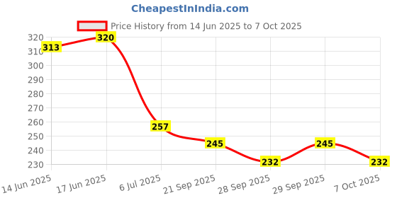 flipkart.com ssmfox Beautiful Doll Toy Set with Movable Joints ssmfox Price History Graph from 14 Jun 2025 to 7 Oct 2025