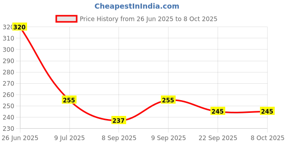 flipkart.com ssmfox Beautiful Doll Toy Set with Moveable Joints ssmfox Price History Graph from 26 Jun 2025 to 7 Oct 2025
