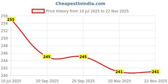flipkart.com ssmfox Beautiful Doll Toy Set with Moveable Joints (design,Color as per Avaiblity) ssmfox Price History Graph from 10 Jul 2025 to 22 Nov 2025