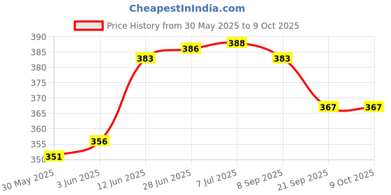 flipkart.com ssmfox Dazzling Doll for Girls. ssmfox Price History Graph from 30 May 2025 to 8 Oct 2025