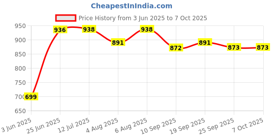 flipkart.com ssmfox Musical Activity Walker ssmfox Price History Graph from 3 Jun 2025 to 7 Oct 2025