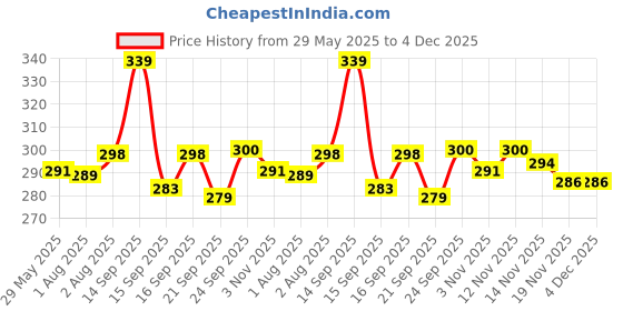 flipkart.com SSMFOX Musical Activity Walker Price History Graph from 29 May 2025 to 4 Dec 2025