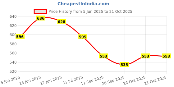 flipkart.com shri sainath musicals SSMH2074 Brown baby dholak Nut & Bolts Dholki shri sainath musicals Price History Graph from 5 Jun 2025 to 20 Oct 2025