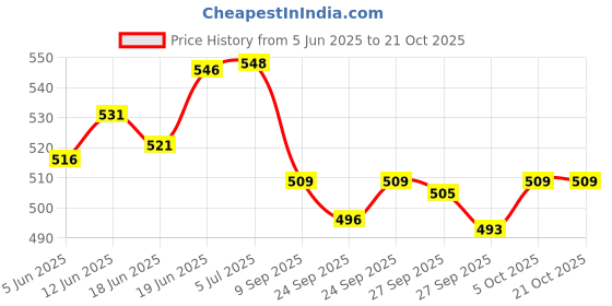 flipkart.com shri sainath musicals SSMH2107 Baby Dholak [13 inch] Rope & Rings Dholki shri sainath musicals Price History Graph from 5 Jun 2025 to 20 Oct 2025