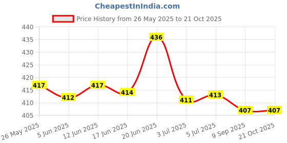 flipkart.com shri sainath musicals SSMH2116 Nut & Bolts Dholki shri sainath musicals Price History Graph from 26 May 2025 to 20 Oct 2025