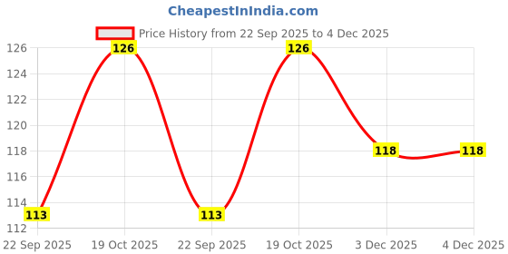 flipkart.com ssn Men Peds/Footie/No-Show ssn Price History Graph from 22 Sep 2025 to 4 Dec 2025