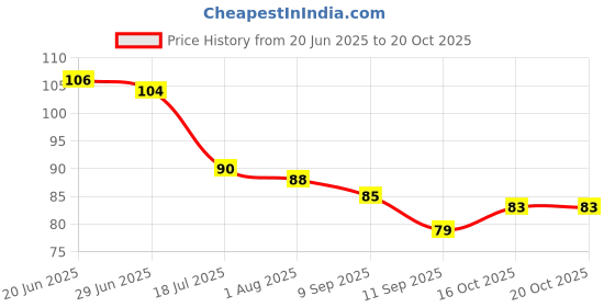 flipkart.com ssn Religious Gold Wallpaper ssn Price History Graph from 20 Jun 2025 to 20 Oct 2025