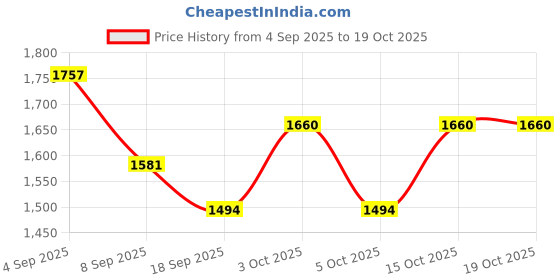 flipkart.com ssnavin Dupion Silk Women Churidar ssnavin Price History Graph from 4 Sep 2025 to 19 Oct 2025
