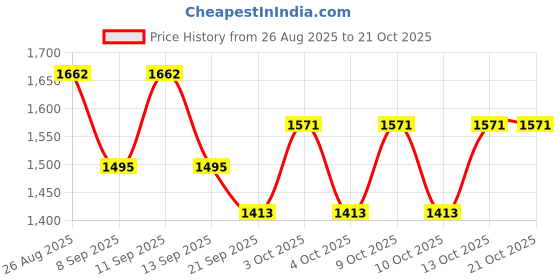 flipkart.com ssnavin Tussar Silk Women Churidar ssnavin Price History Graph from 26 Aug 2025 to 20 Oct 2025