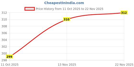 flipkart.com ssoshhub Printed Beanie ssoshhub Price History Graph from 11 Oct 2025 to 22 Nov 2025