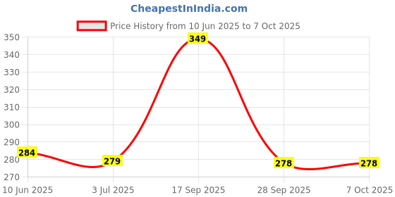 flipkart.com ssp PWD01 Bottom Loading Water Dispenser ssp Price History Graph from 10 Jun 2025 to 7 Oct 2025