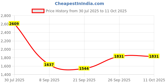flipkart.com ssp Spice Set Brass ssp Price History Graph from 30 Jul 2025 to 10 Oct 2025