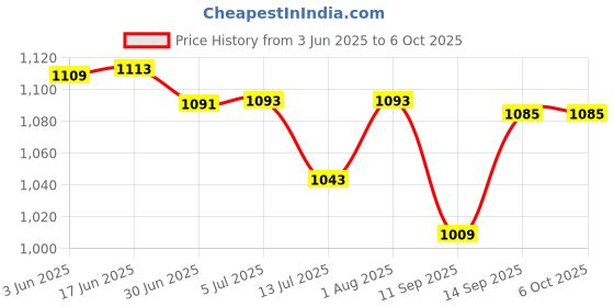 flipkart.com SSP talecom IPS LCD Mobile Display for Oppo A83 Oppo A83 Price History Graph from 3 Jun 2025 to 6 Oct 2025