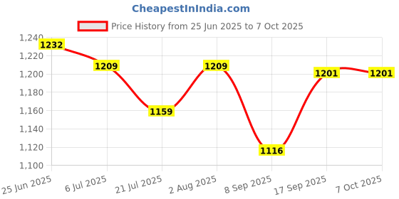 flipkart.com SSP talecom IPS LCD Mobile Display for SSP talecom Mi note3 Price History Graph from 25 Jun 2025 to 6 Oct 2025