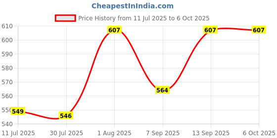 flipkart.com SSP TELECOM Bluetooth Item Tracker Price History Graph from 11 Jul 2025 to 6 Oct 2025