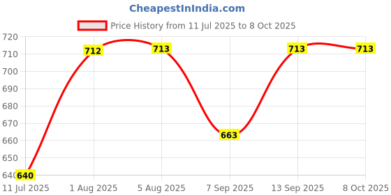 flipkart.com SSP TELECOM Bluetooth Item Tracker Price History Graph from 11 Jul 2025 to 6 Oct 2025