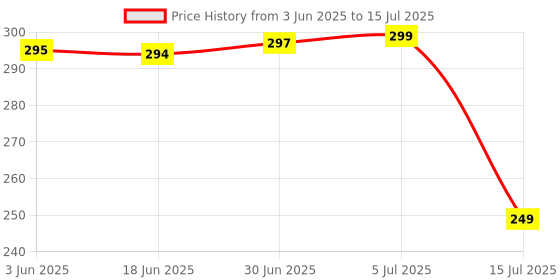 flipkart.com SSP TELECOM Haptic/Tactile touchscreen Mobile Display for Honor 7x Price History Graph from 3 Jun 2025 to 15 Jul 2025