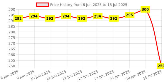 flipkart.com SSP TELECOM Haptic/Tactile touchscreen Mobile Display for Honor 9 lite Price History Graph from 6 Jun 2025 to 15 Jul 2025