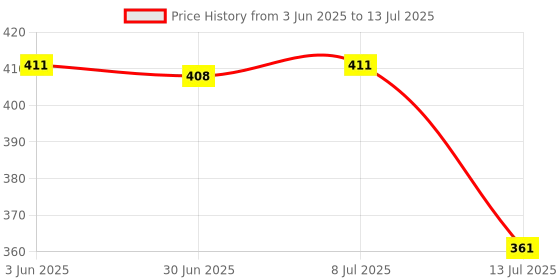 flipkart.com SSP TELECOM Haptic/Tactile touchscreen Mobile Display for Honor Honor y5p Price History Graph from 3 Jun 2025 to 13 Jul 2025