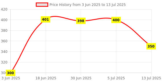 flipkart.com SSP TELECOM Haptic/Tactile touchscreen Mobile Display for Honour Honour 7s Price History Graph from 3 Jun 2025 to 13 Jul 2025