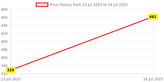 flipkart.com SSP TELECOM Haptic/Tactile touchscreen Mobile Display for Itel A-25 6 pro Price History Graph from 13 Jul 2025 to 16 Jul 2025