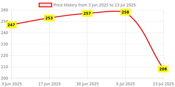 flipkart.com SSP TELECOM Haptic/Tactile touchscreen Mobile Display for Itel A23 Pro Price History Graph from 3 Jun 2025 to 13 Jul 2025