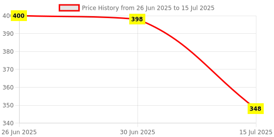 flipkart.com SSP TELECOM Haptic/Tactile touchscreen Mobile Display for Itel Itel A25 Price History Graph from 26 Jun 2025 to 15 Jul 2025