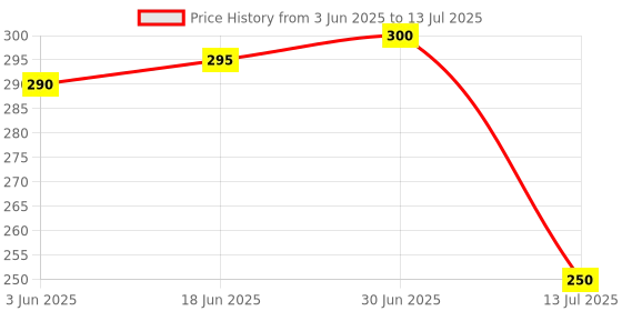 flipkart.com SSP TELECOM Haptic/Tactile touchscreen Mobile Display for Itel, tecno Itel a48, Tecno KC1 Price History Graph from 3 Jun 2025 to 13 Jul 2025