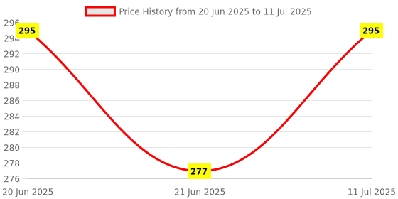 flipkart.com SSP TELECOM Haptic/Tactile touchscreen Mobile Display for Jio next Jio next Price History Graph from 20 Jun 2025 to 11 Jul 2025