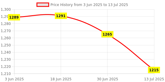 flipkart.com SSP TELECOM Haptic/Tactile touchscreen Mobile Display for Motorala Moto E7 POWER Price History Graph from 3 Jun 2025 to 13 Jul 2025