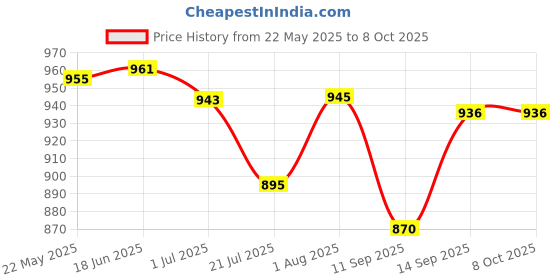 flipkart.com SSP TELECOM Haptic/Tactile touchscreen Mobile Display for OPPO & Realme A1k & C2 Price History Graph from 22 May 2025 to 7 Oct 2025