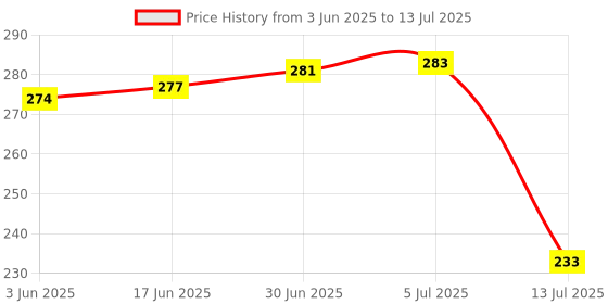 flipkart.com SSP TELECOM Haptic/Tactile touchscreen Mobile Display for Oppo & Realme Oppo a1k, realme c2 Price History Graph from 3 Jun 2025 to 13 Jul 2025