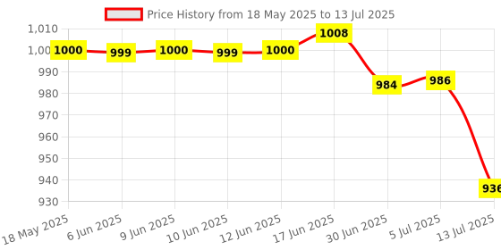 flipkart.com SSP TELECOM Haptic/Tactile touchscreen Mobile Display for OPPO & REALME Oppo - A7, A5S , A12, A11k & REALME - 3,3i Price History Graph from 18 May 2025 to 13 Jul 2025