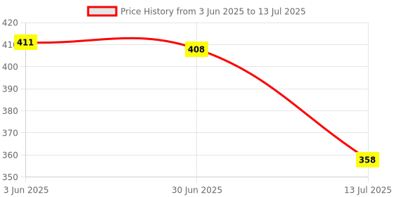 flipkart.com SSP TELECOM Haptic/Tactile touchscreen Mobile Display for OPPO F1s Price History Graph from 3 Jun 2025 to 13 Jul 2025