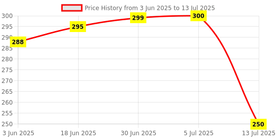 flipkart.com SSP TELECOM Haptic/Tactile touchscreen Mobile Display for Redmi 4,4x Price History Graph from 3 Jun 2025 to 13 Jul 2025
