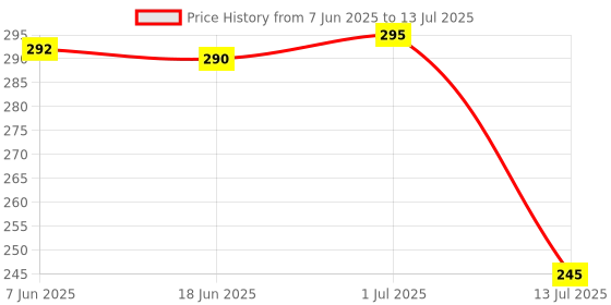 flipkart.com SSP TELECOM Haptic/Tactile touchscreen Mobile Display for Redmi 4,4x Price History Graph from 7 Jun 2025 to 13 Jul 2025