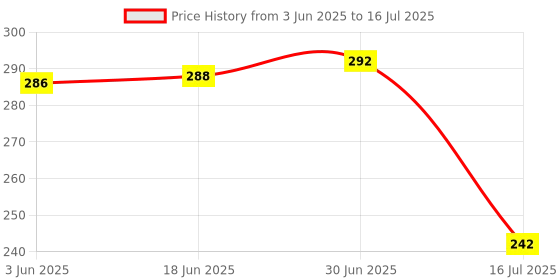 flipkart.com SSP TELECOM Haptic/Tactile touchscreen Mobile Display for Redmi 7A Price History Graph from 3 Jun 2025 to 16 Jul 2025